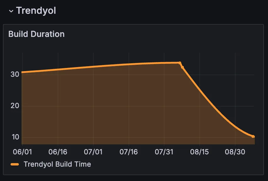 Build Time Graph for Trendyol iOS App