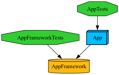 Graph of an Xcode project with tests