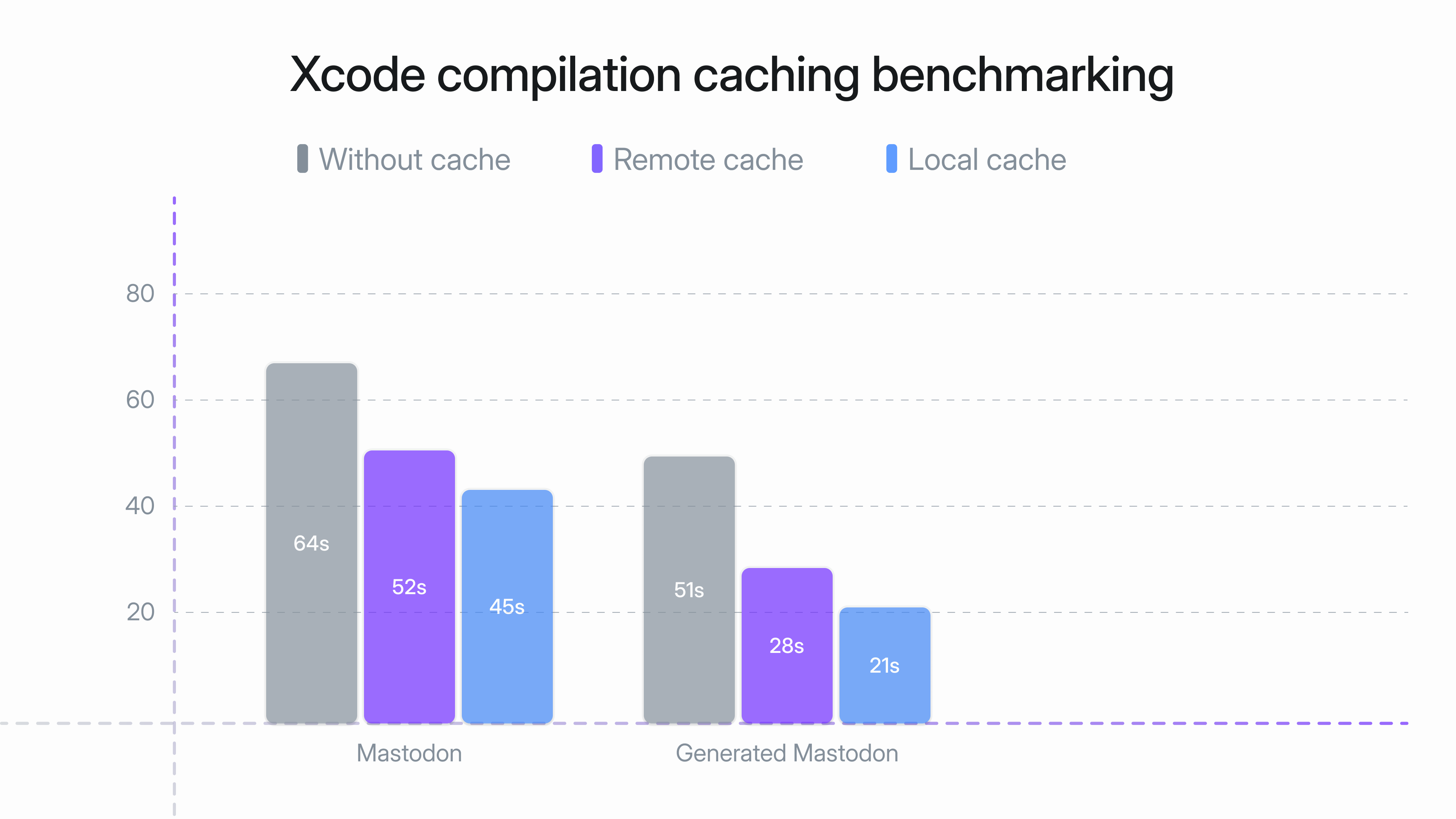 Benchmark compilation cache results