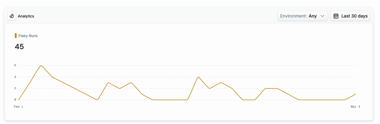 Flaky runs analytics chart showing flaky test trends over the last 30 days