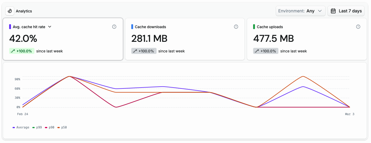 Gradle cache insights showing hit rate, downloads, uploads, and per-build cache hit rates