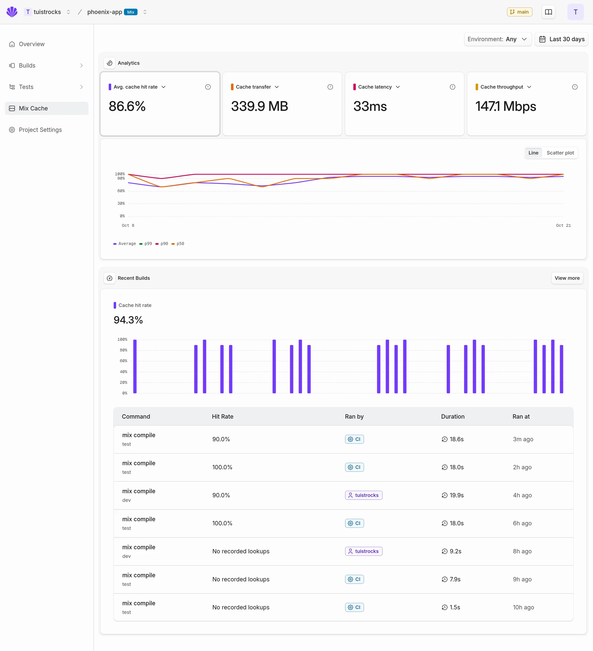 The Mix Cache dashboard showing hit-rate trends, cache transfers, latency, throughput, and recent builds