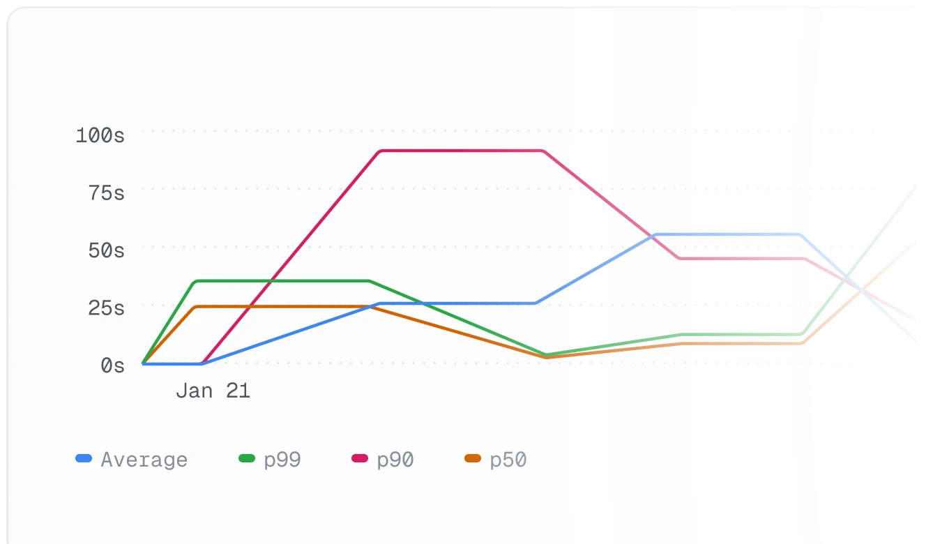Catch slowdowns before they snowball