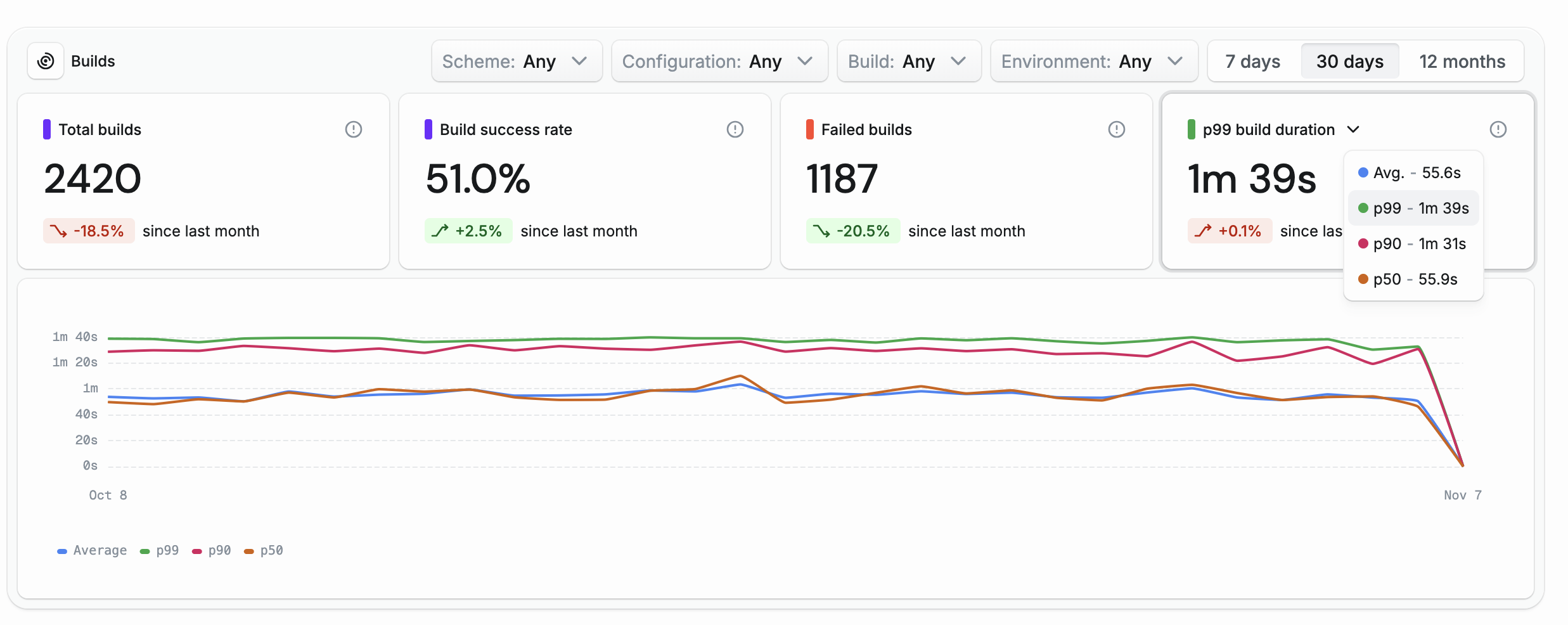 Build duration percentile selector dropdown