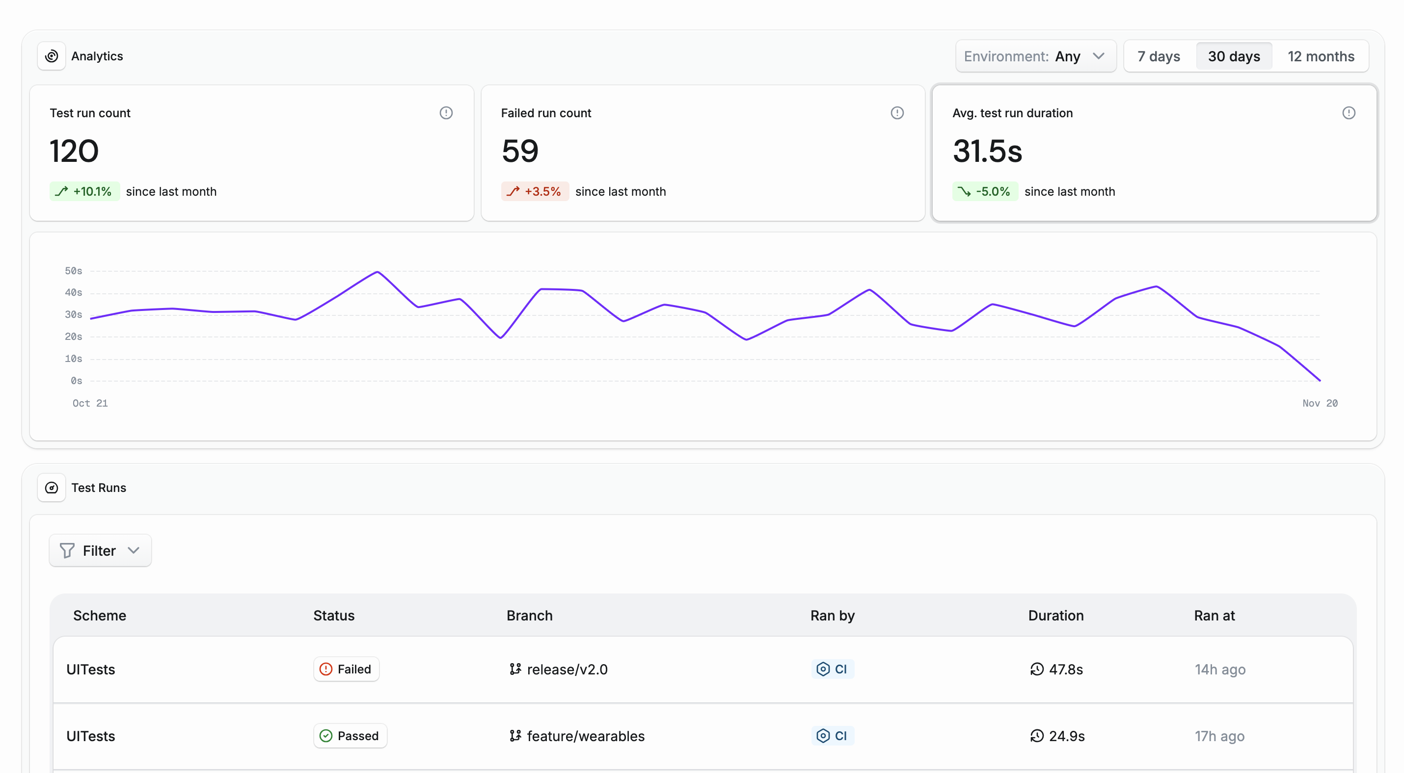 Test Insights dashboard