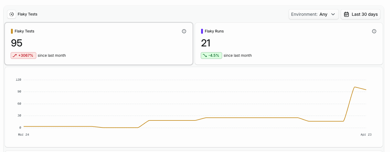 Flaky Tests analytics with Flaky Tests and Flaky Runs widgets and a chart of flaky test count over time