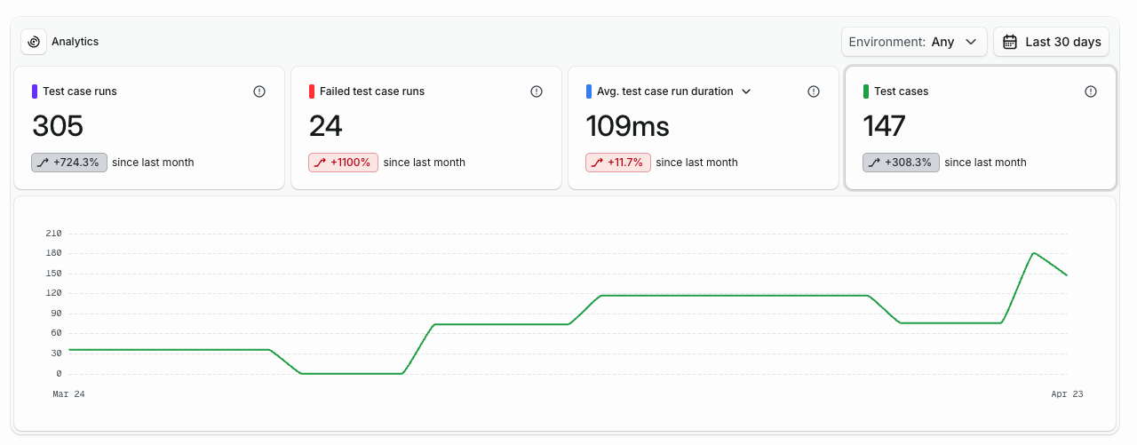 Test Cases analytics with four widgets including a new "Test cases" widget and a chart of test case count over time