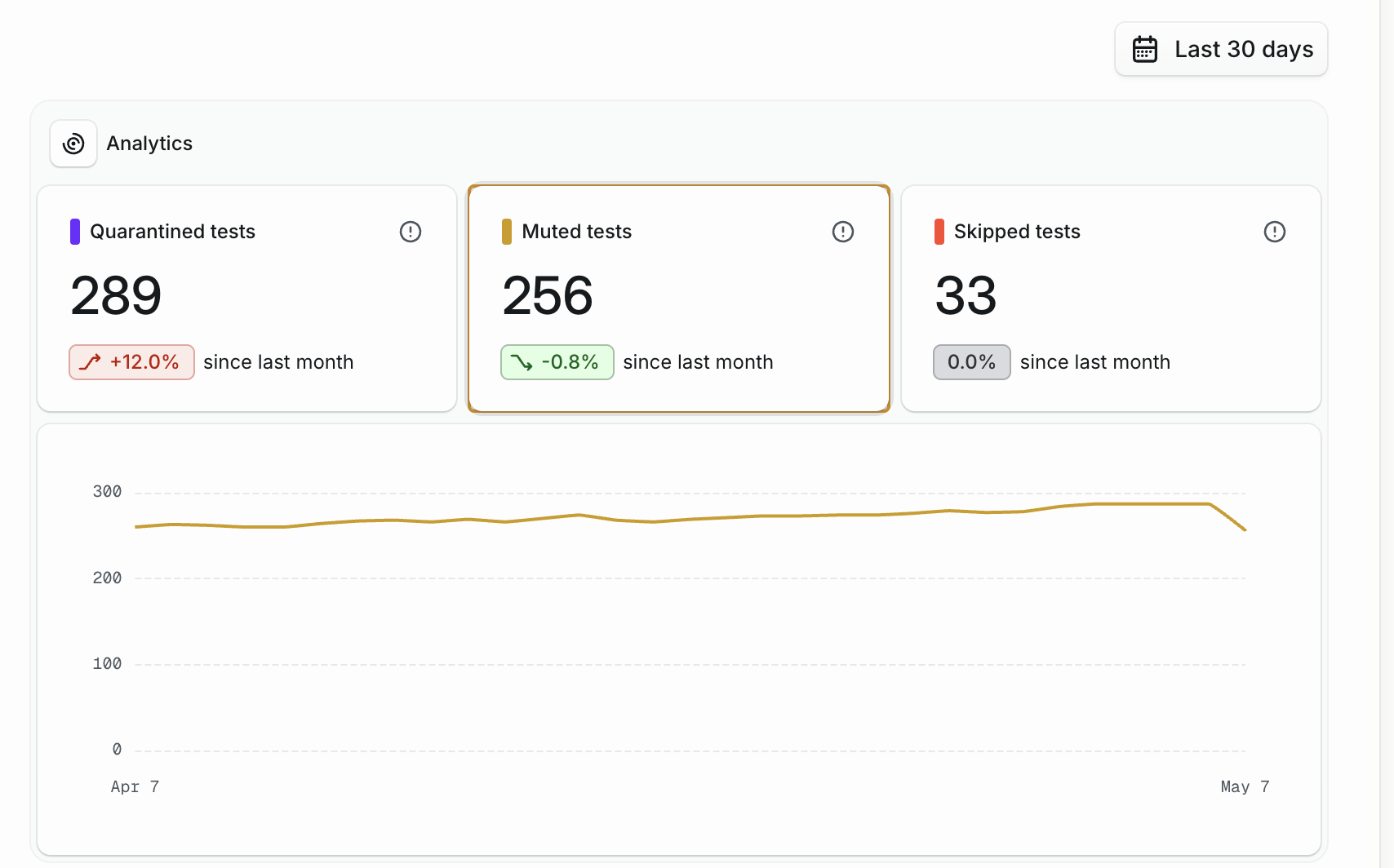 Quarantined Tests analytics card with three widgets for total, muted, and skipped counts above the muted-mode chart