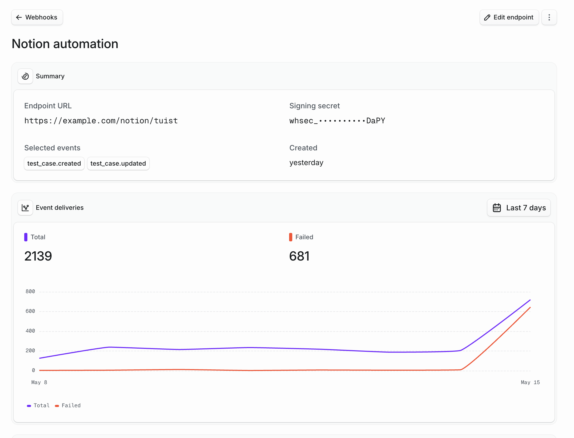A webhook endpoint detail page showing the summary card with the destination URL and subscribed events, plus an event deliveries chart with total and failed counts over the last 7 days