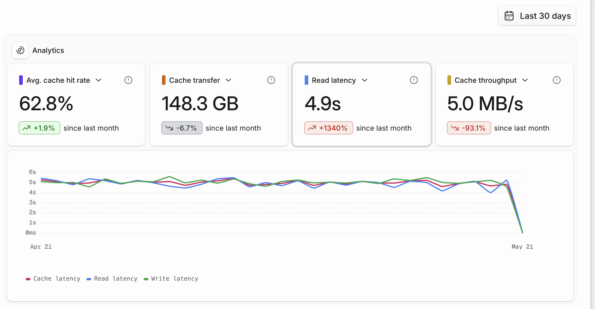 Xcode Cache analytics with Avg. cache hit rate, Cache transfer, Read latency, and Cache throughput widgets above a line chart showing combined, read, and write latency series