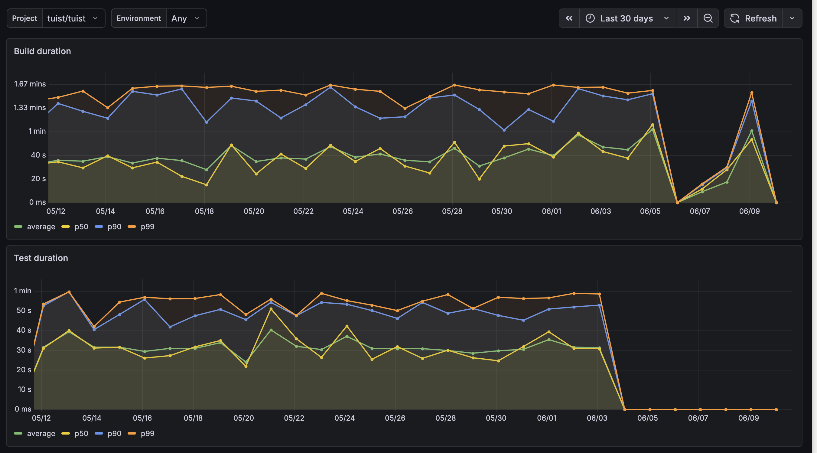 A Grafana dashboard with Project and Environment dropdowns showing Tuist build and test duration percentiles over the last 30 days