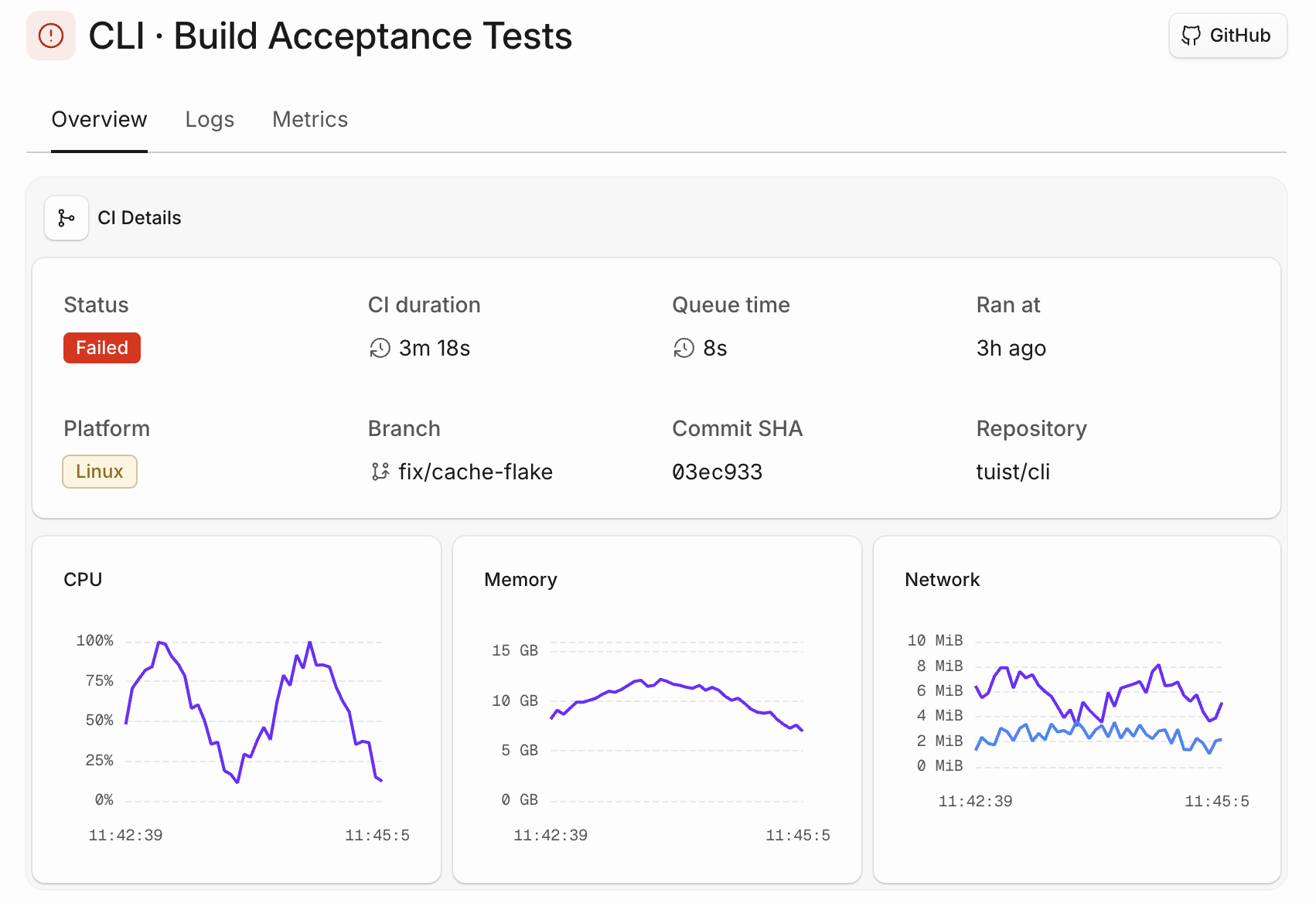 A runner job's CI Details card with CPU, Memory, and Network charts below the job metadata, each plotting usage across the full run