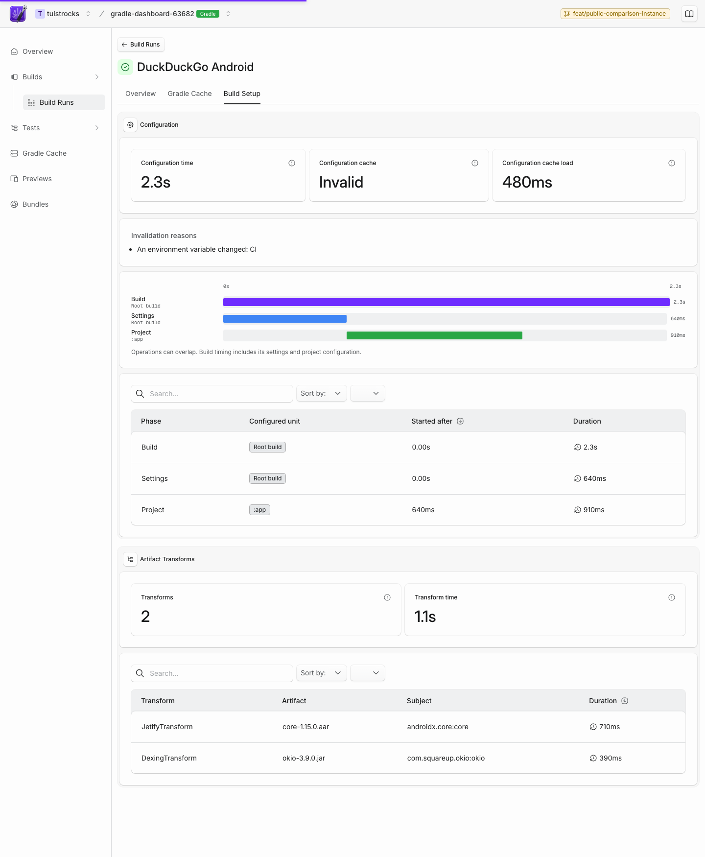 The Build Setup tab in the Tuist dashboard, showing configuration cache diagnostics and artifact transforms