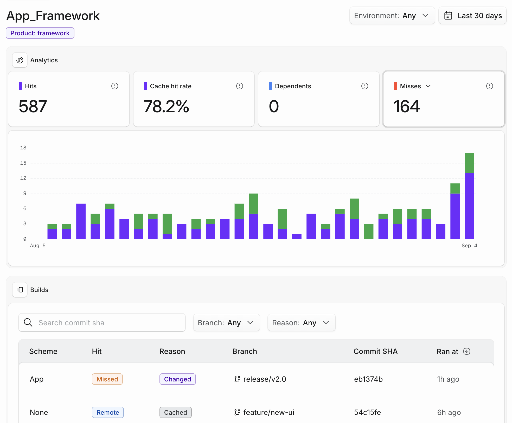 The module detail page in the Tuist dashboard, showing cache analytics for a module and the list of builds it took part in