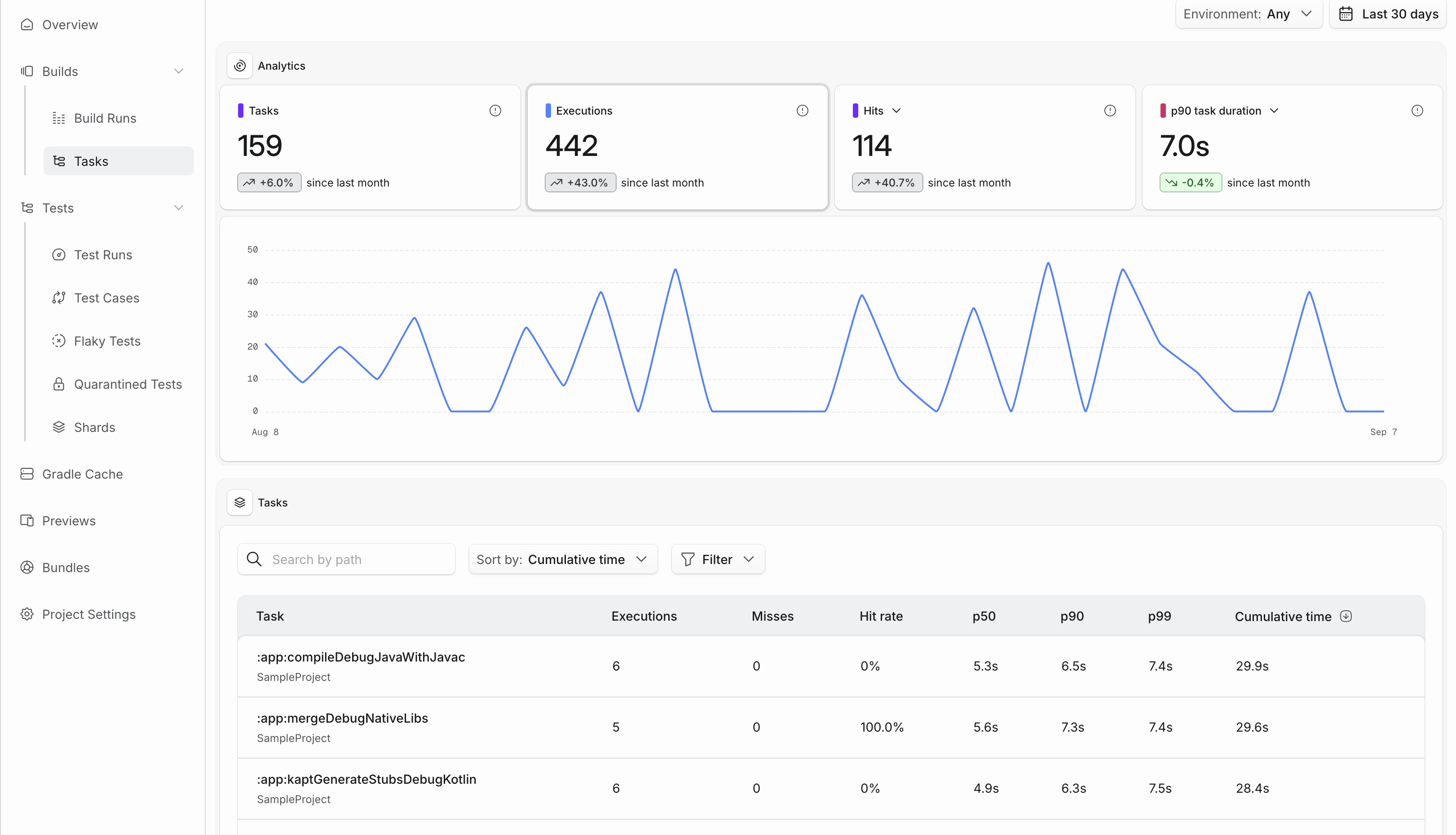 Gradle task analytics in the Tuist dashboard, showing execution trends, cache hits, duration percentiles, and tasks ranked by cumulative time