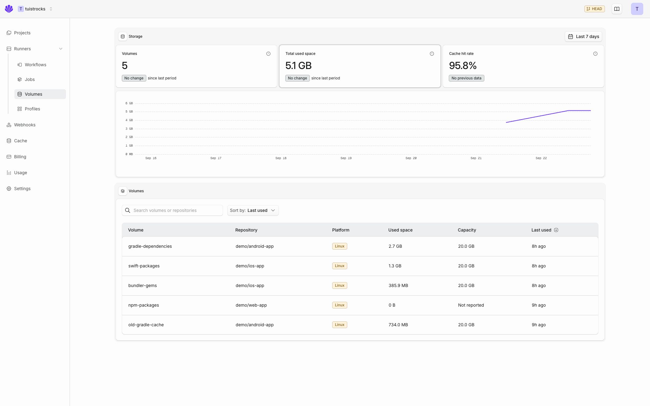 The Runners Volumes dashboard showing used space, cache hit rate, and a searchable list of Linux volumes