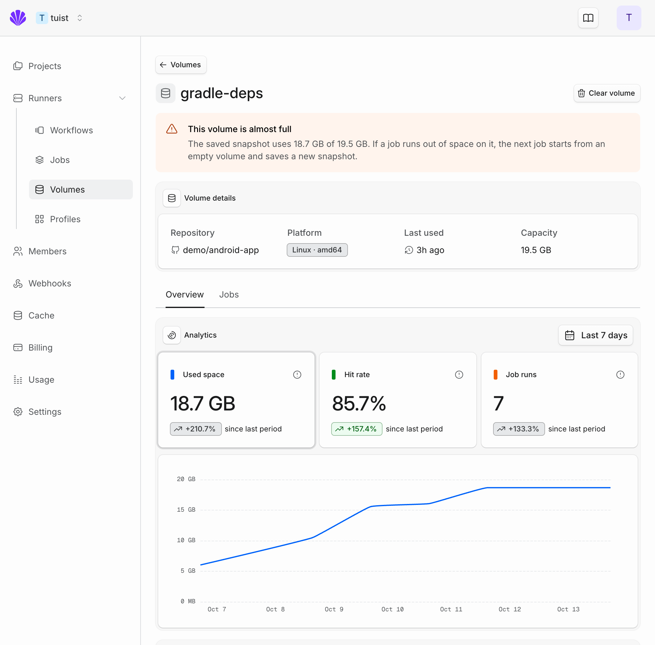 A cache volume's details page warning that the volume is almost full, with storage, hit rate and job run trends